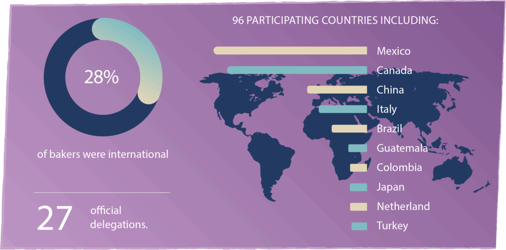 Infographic on purple background showing global participation statistics. A donut chart indicates 28% of bakers were international, with 27 official delegations participating. A world map is centered, with a legend listing 96 participating countries including Mexico, Canada, China, Italy, Brazil, Guatemala, Colombia, Japan, Netherlands, and Turkey.